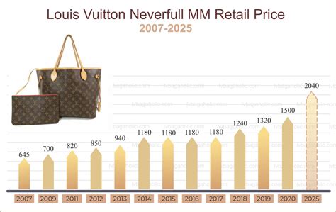 when is the next louis vuitton price increase|louis vuitton raises prices.